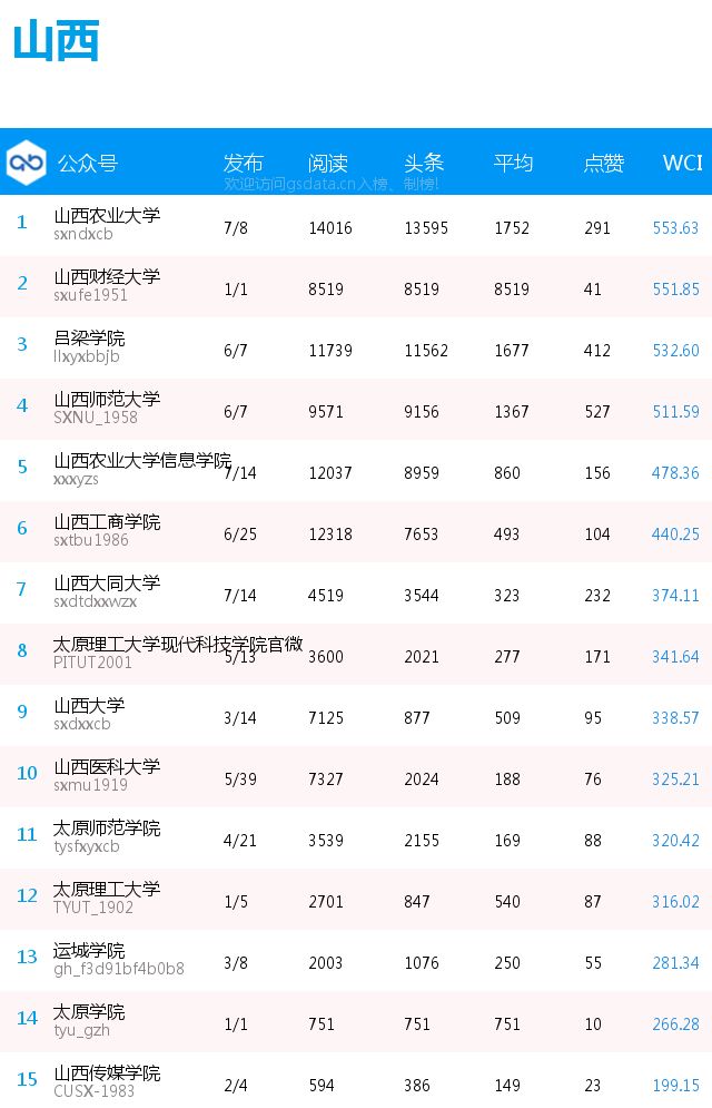 榜单 | 全国普通高校分省微信公号排行榜[3.18-