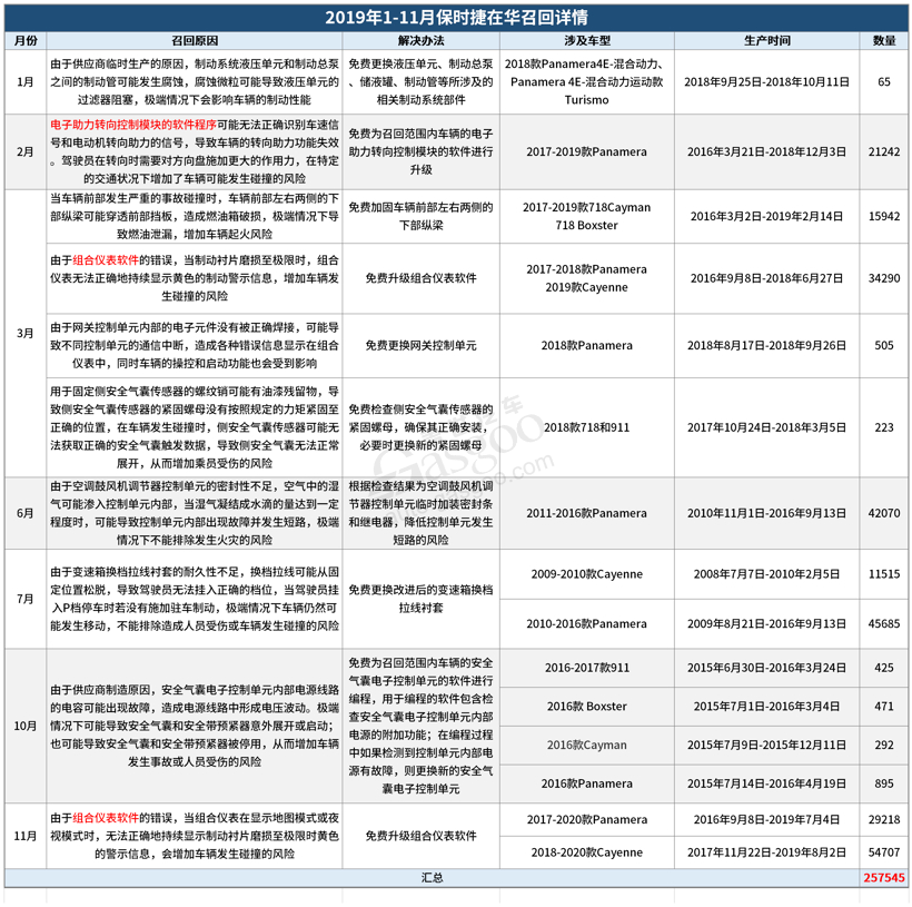 11月召回108万辆 | 奔驰再现“减振门”，软件缺陷渐成“重灾区”