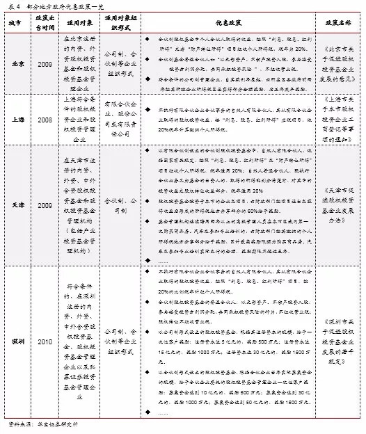 私募基金所得税与增值税制度专题合集