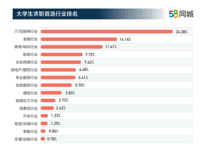 互联网行业是大学生求职首选