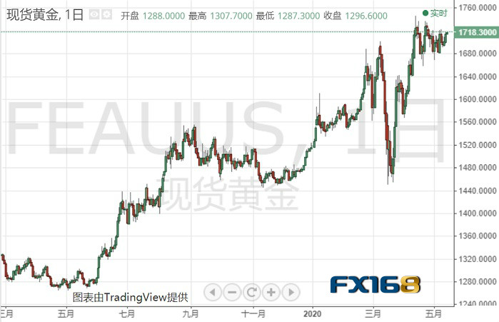 (现货黄金日线图 来源:FX168)