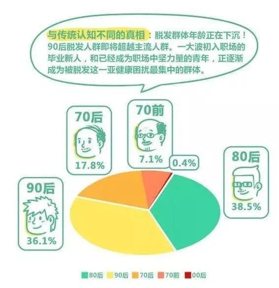 (Via 《拯救脱发趣味白皮书》)