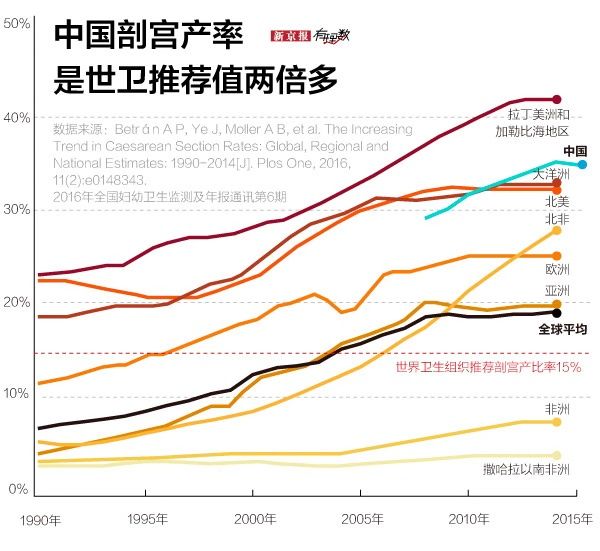 顺产还是剖宫医生说不算？揭示中国剖宫产率真相