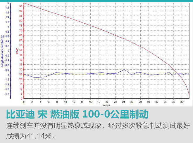 向成功又迈进一步 测试比亚迪新款宋燃油版1.5T