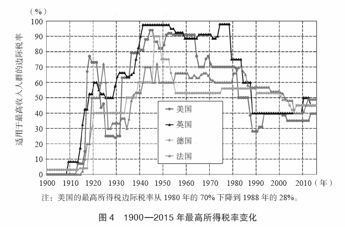 《21世纪资本论》作者:高累进税收制度是否会
