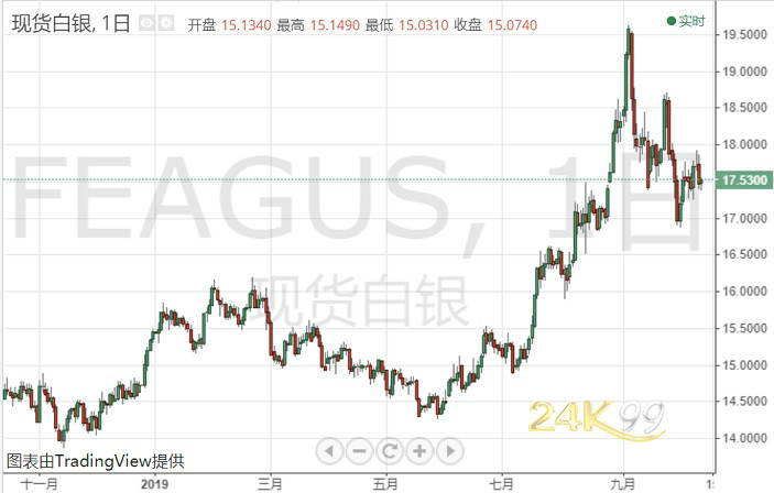 (现货白银日线图 来源:24K99)