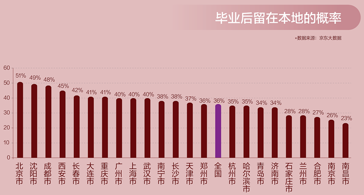 大数据显示西安高校毕业生本地居留率为45%，高于全国平均水平9个百分点。