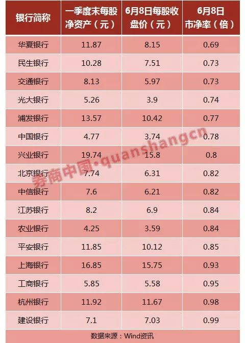 银行板块估值到历史新低 16家破净华夏银行幅