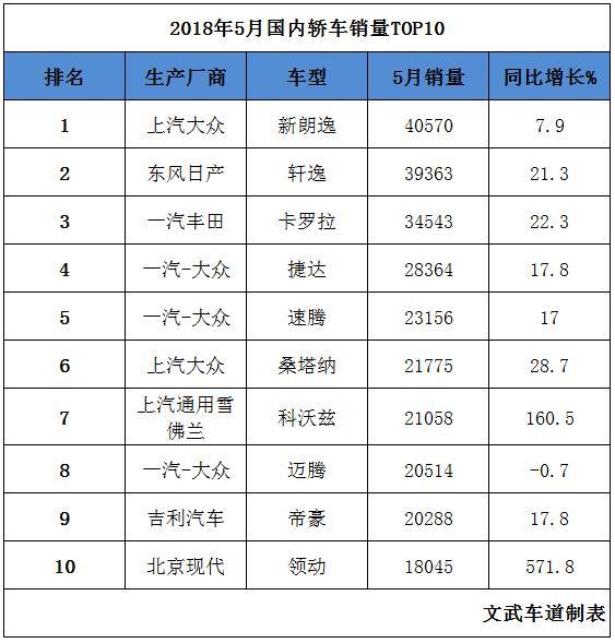 5月这几款轿车最畅销，现代领动大涨，大众品牌依然强势