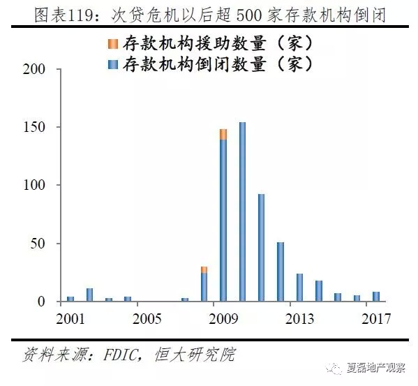 美国住房制度启示:房地产过度金融杠杆化是风