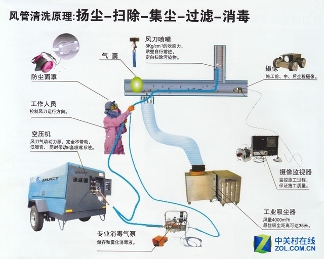 风道管的清洁工作示意