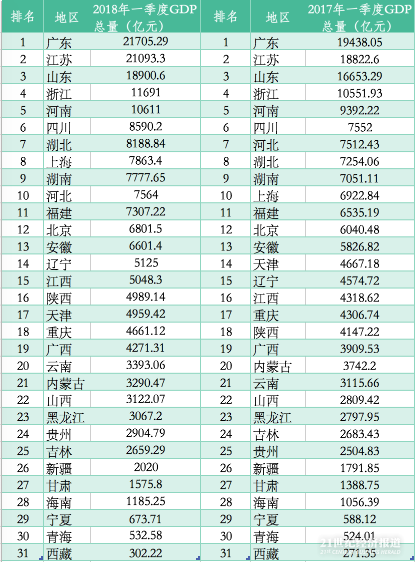 (数据来源:本报记者根据国家统计局和地方统计局公开数据整理,以下同)