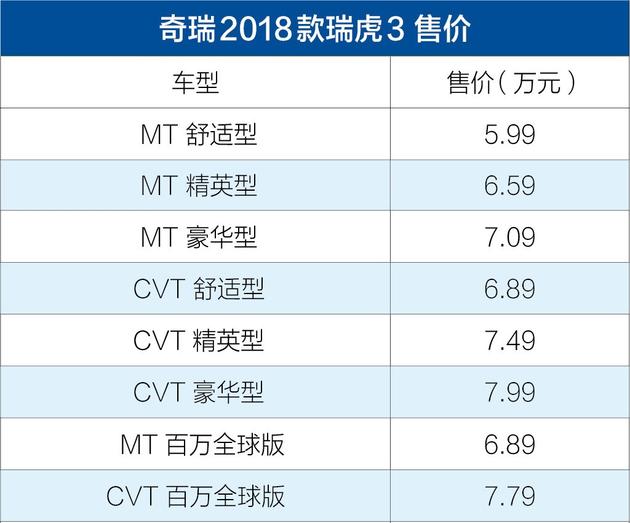 奇瑞2018款瑞虎3正式上市 售5.99-7.99万元/配置升级