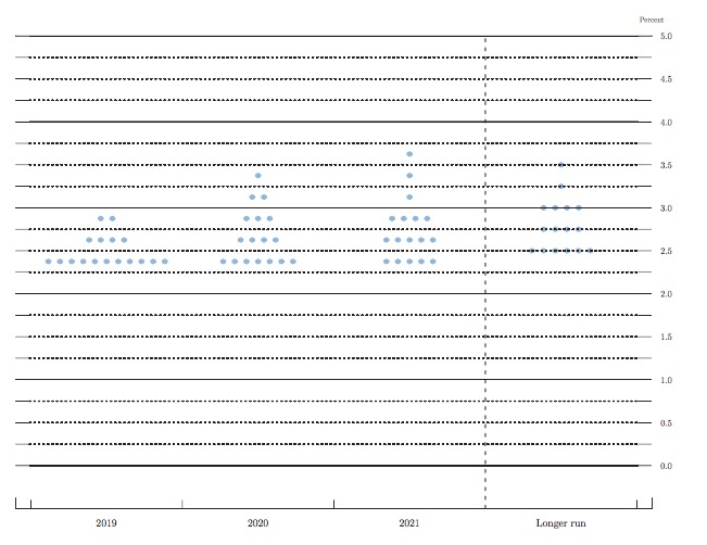 美联储最新公布的点阵图，暗示今年不加息。