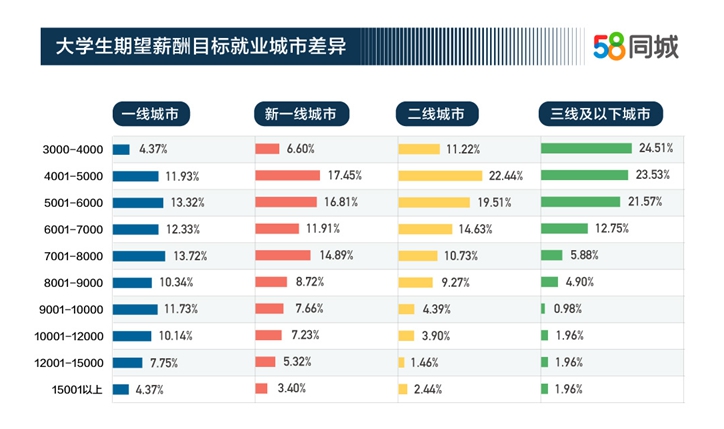 大学生平均期望月薪