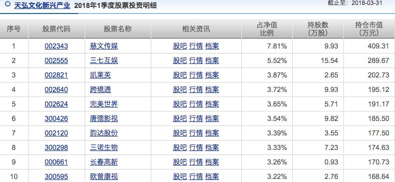 一只特立独行的基金:天弘文化新兴产业重仓投