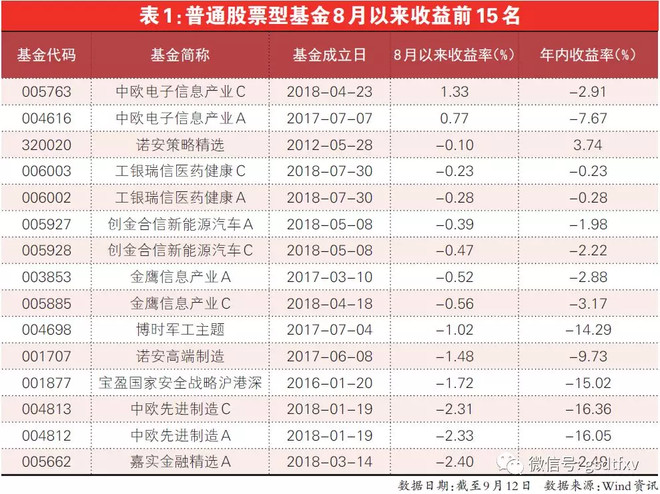 股市震荡 盘点中欧诺安富国等 抗跌基金 _新浪