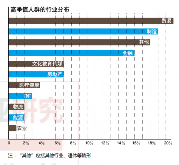 数据来自于诺亚财富《2018中国高净值人群财富白皮书》