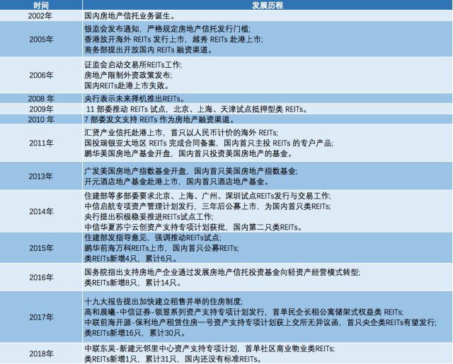 国内Reits发展历程（资料来源：民生证券研究院）