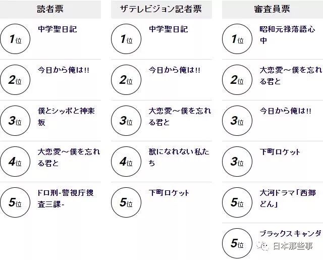 日剧学院赏最新榜单公布 《中学圣日记》获4奖项