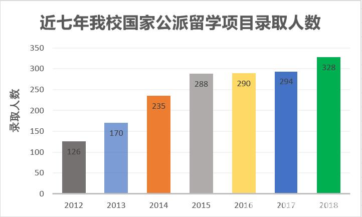 2018公派留学项目录取人数再创新高