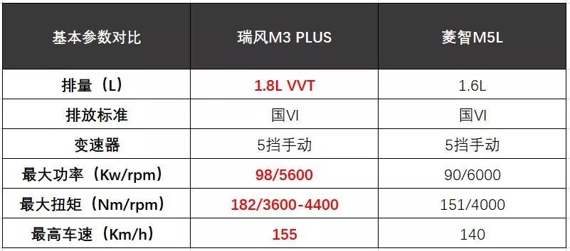 瑞风M3 PLUS VS菱智M5L，谁才是真正的“挣钱小能手，致富大帮手”？