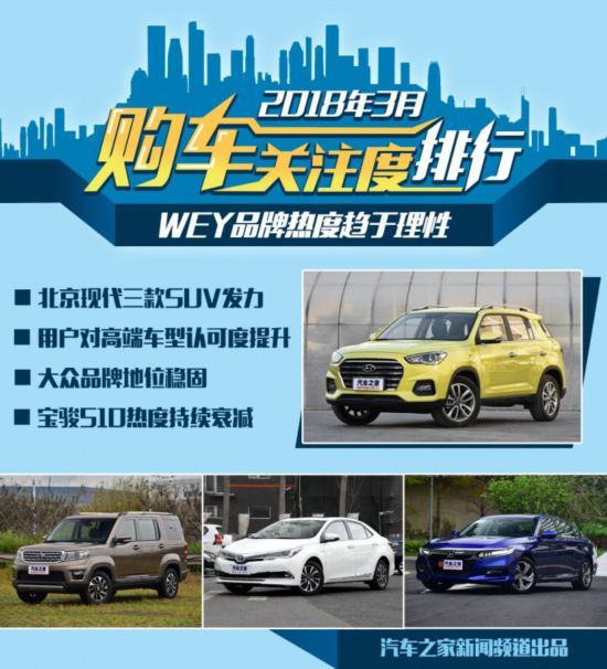 WEY品牌热度趋于理性 3月购车热度排行