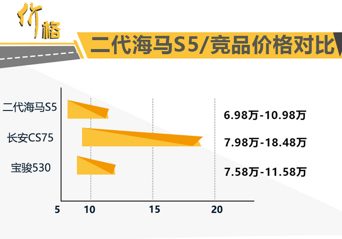 海马二代S5新SUV值不值？车身加长-售价降1万