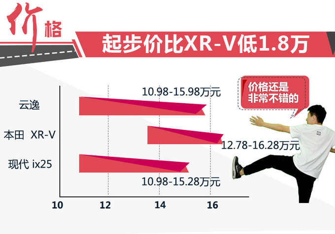 雪铁全新小SUV云逸 价格/配置吊打本田XR-V 销冠将易主？