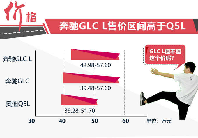 十公分的轴距“进化”后 原价奔驰GLC L值不值？