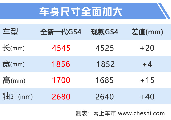 传祺SUV升级换代,GS4大幅加长,超吉利博越,赶上哈弗H6了