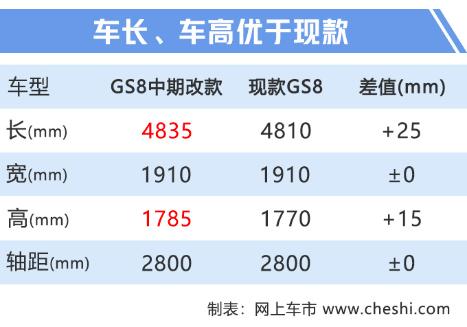 传祺SUV升级换代,GS4大幅加长,超吉利博越,赶上哈弗H6了