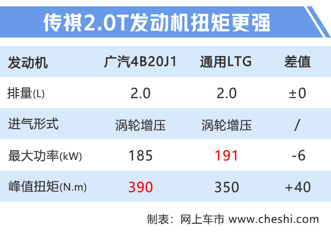 传祺改款GM8配置曝光 换全新2.0T+8AT油耗更低