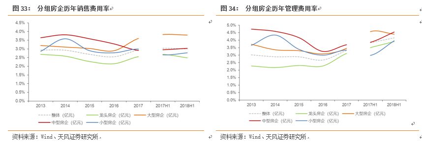 【天风地产】70页重磅!深度剖析房企三张表,大