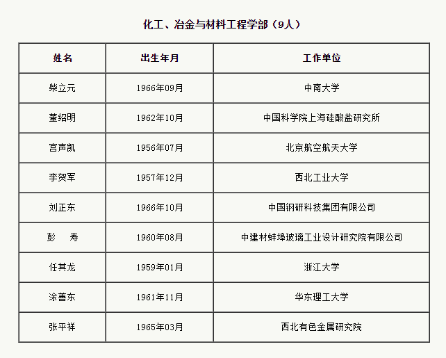 中国工程院增选75位院士和29李宗伟vs林丹位外籍
