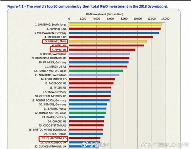 华为研发费用升至全球第四 投入千亿超苹果、