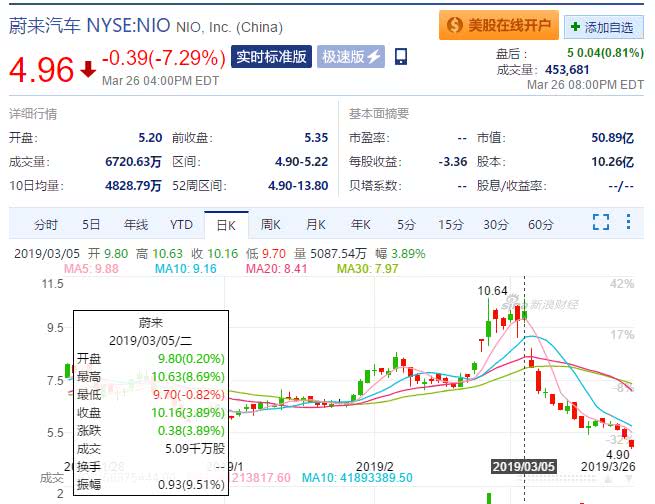 “倒闭潮”将至 蔚来之后谁是电动车的未来