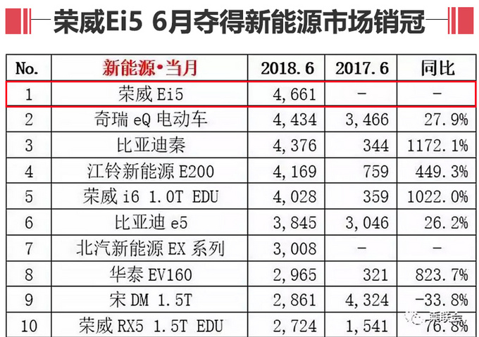 荣威Ei5纯电休旅车 续航突破400km-年底开卖