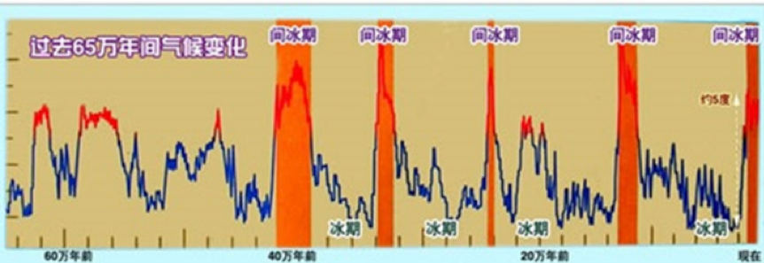 在大冰期中间,还会有小冰期和间冰期的说法.