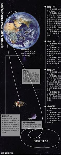 “嫦娥四号”下半年奔月 将实现首次着陆月球背面