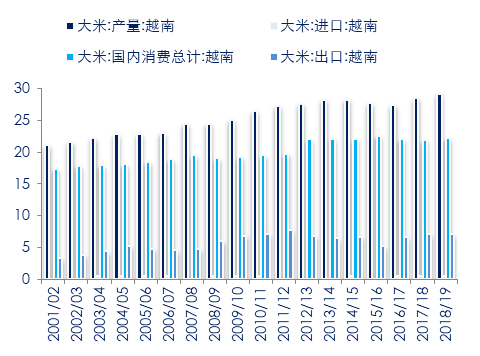 图 10：越南稻米供需基本面