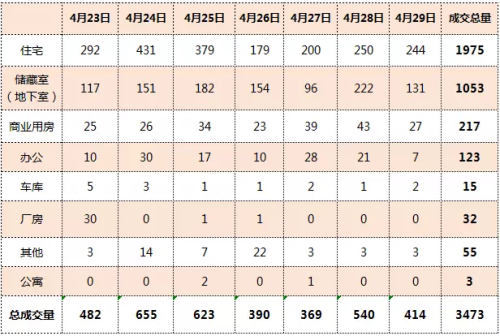 上周济南3个项目开盘基地产新闻本卖光 商品房网签量环比持平