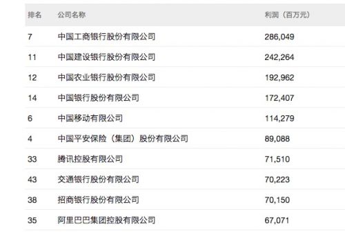 《财富》中国500强:腾讯、阿里跻身最赚钱的十