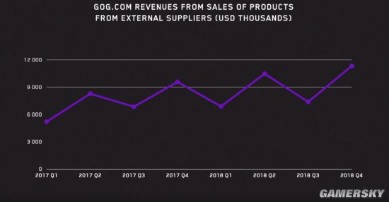CDPR²Ʊ2077̫Ǯ GOGƽ̨ӯ7800Ԫ