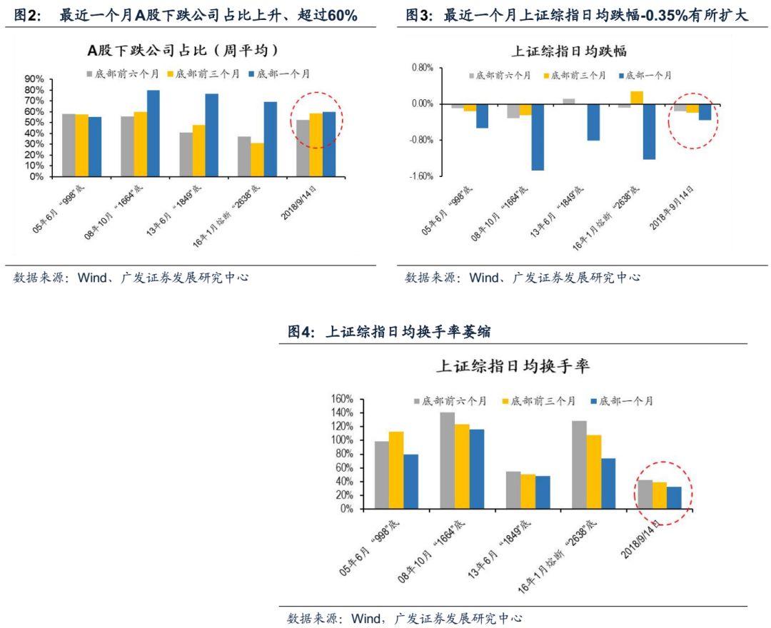 底部特征比较,当前阶段如何?--周末五分钟全知