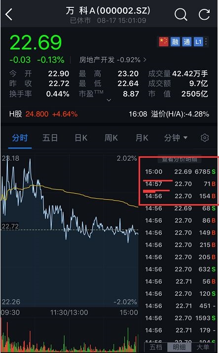 再来看看上交所的股票上海机场尾盘的连续竞价,14:57之后交易没有任何变化。
