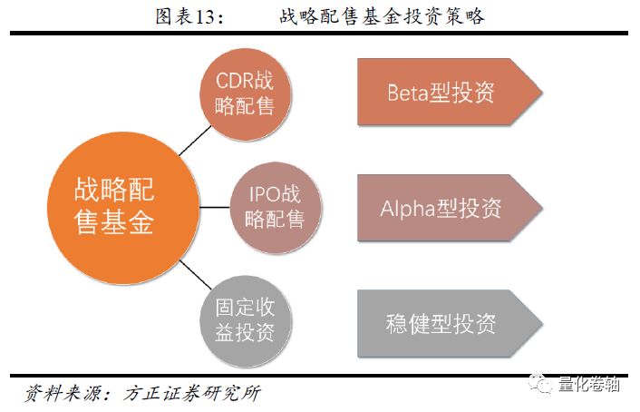 方正金工:战略配售基金 塞翁失马焉知非福