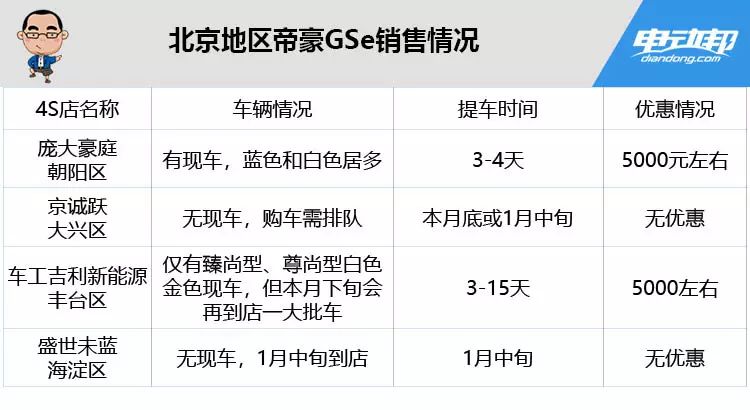 付款即提车，享受2018年补贴！高性价比的帝豪GSe怎么选？