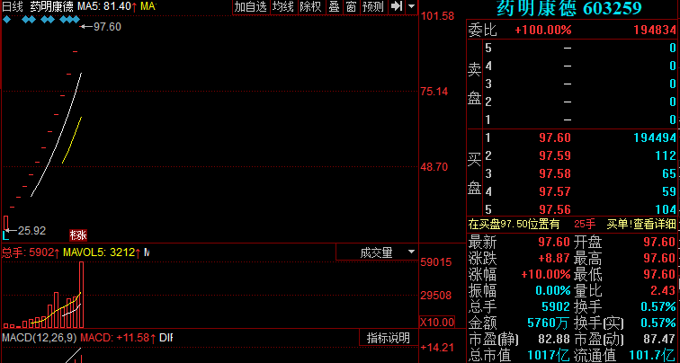 连续13日涨停的药明康德提示风险:市盈率已高