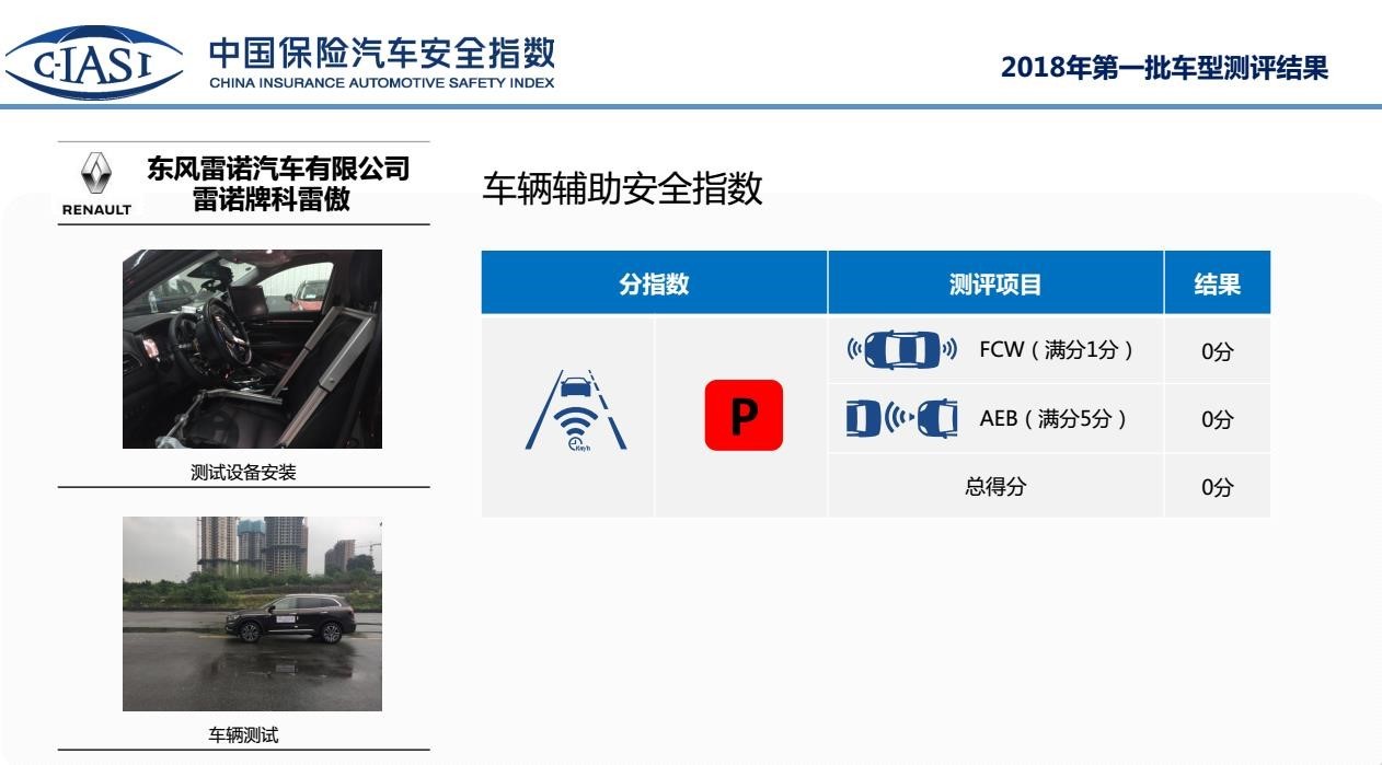 科雷傲C-IASI安全碰撞成绩公布 安全辅助排名垫底